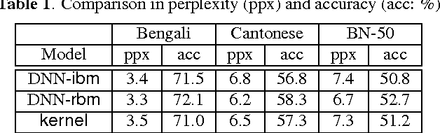 Figure 2 for A Comparison between Deep Neural Nets and Kernel Acoustic Models for Speech Recognition
