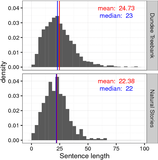 Figure 1 for The Natural Stories Corpus