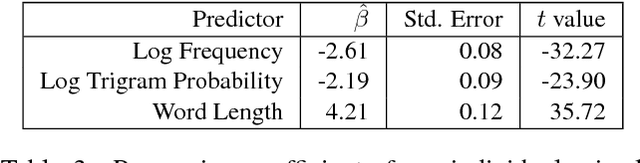 Figure 4 for The Natural Stories Corpus