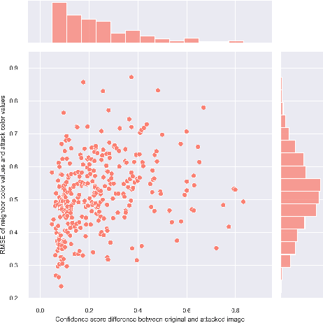Figure 3 for Chromatic and spatial analysis of one-pixel attacks against an image classifier