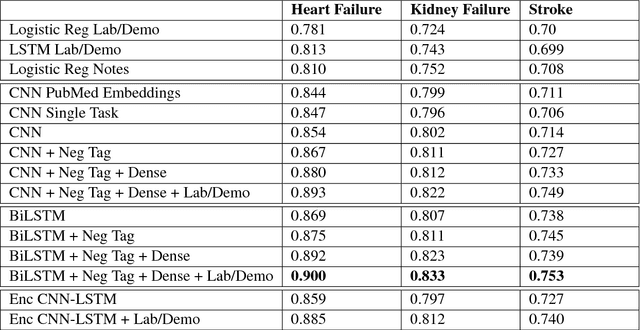 Figure 4 for Deep EHR: Chronic Disease Prediction Using Medical Notes