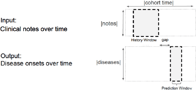 Figure 1 for Deep EHR: Chronic Disease Prediction Using Medical Notes