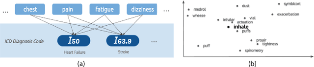 Figure 3 for Deep EHR: Chronic Disease Prediction Using Medical Notes