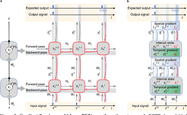 Figure 3 for Online spatio-temporal learning in deep neural networks