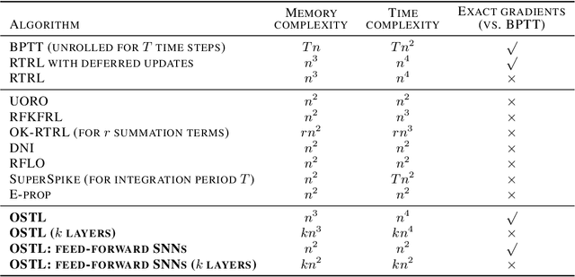 Figure 2 for Online spatio-temporal learning in deep neural networks