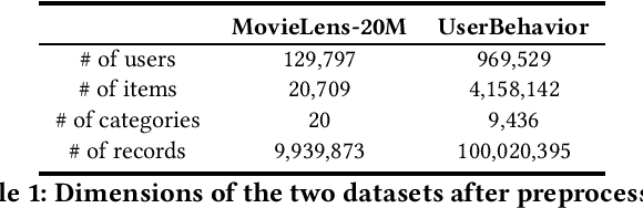 Figure 2 for Learning Tree-based Deep Model for Recommender Systems