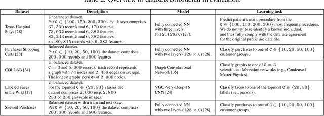 Figure 3 for Assessing differentially private deep learning with Membership Inference
