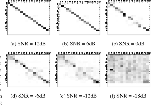 Figure 4 for Evaluating Automatic Speech Recognition Systems in Comparison With Human Perception Results Using Distinctive Feature Measures