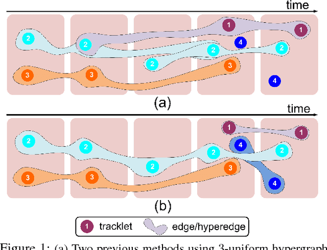 Figure 1 for Learning Non-Uniform Hypergraph for Multi-Object Tracking