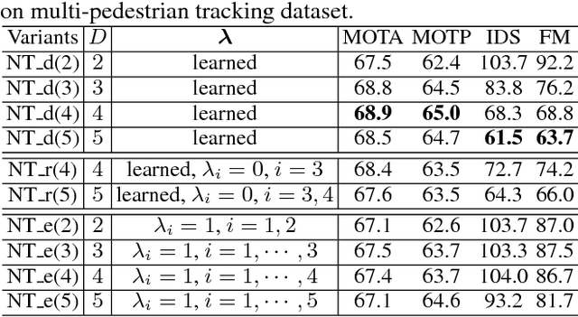 Figure 2 for Learning Non-Uniform Hypergraph for Multi-Object Tracking