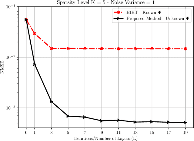 Figure 1 for One-Bit Compressive Sensing: Can We Go Deep and Blind?