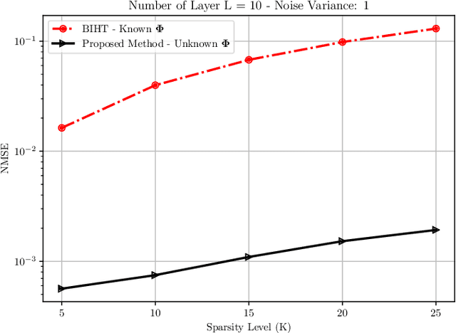Figure 2 for One-Bit Compressive Sensing: Can We Go Deep and Blind?