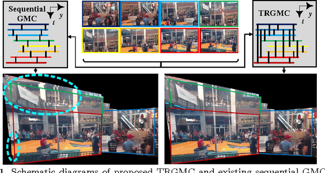 Figure 1 for Temporally Robust Global Motion Compensation by Keypoint-based Congealing