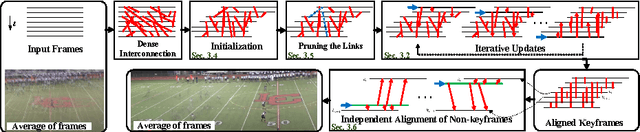 Figure 3 for Temporally Robust Global Motion Compensation by Keypoint-based Congealing