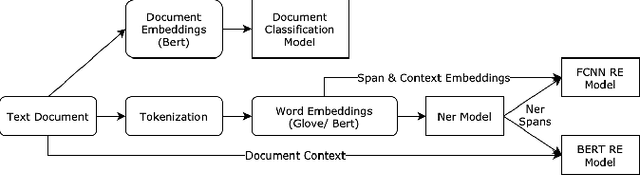 Figure 1 for Mining Adverse Drug Reactions from Unstructured Mediums at Scale