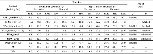 Figure 3 for Adversarial Unsupervised Domain Adaptation for Harmonic-Percussive Source Separation