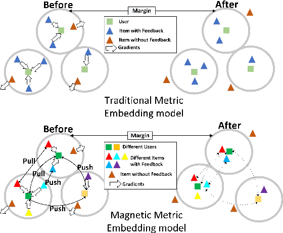 Figure 3 for A Unified Collaborative Representation Learning for Neural-Network based Recommender Systems