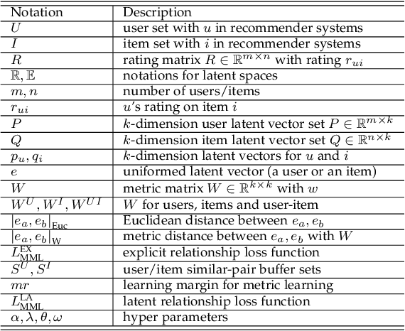 Figure 2 for A Unified Collaborative Representation Learning for Neural-Network based Recommender Systems