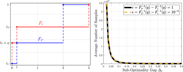 Figure 1 for Best-Arm Identification for Quantile Bandits with Privacy