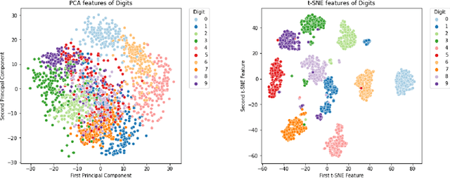 Figure 2 for Visual processing in context of reinforcement learning