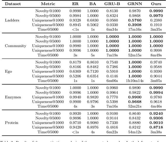Figure 4 for Edge-based sequential graph generation with recurrent neural networks