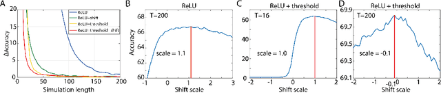 Figure 4 for Optimal Conversion of Conventional Artificial Neural Networks to Spiking Neural Networks