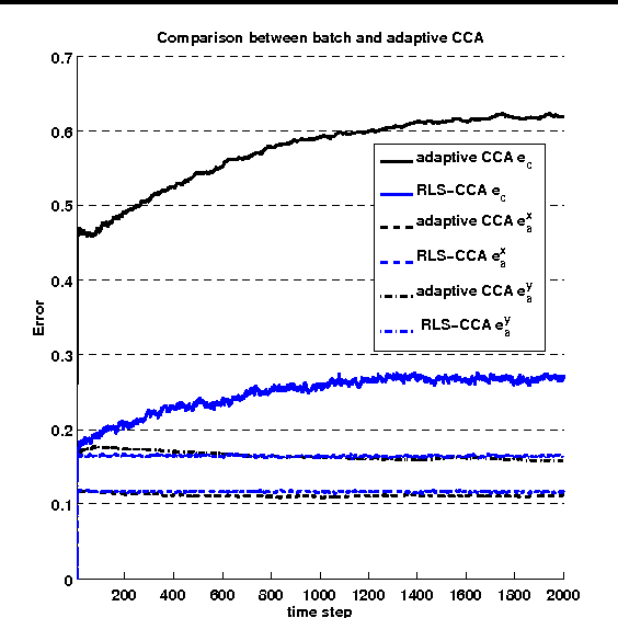Figure 3 for Adaptive Canonical Correlation Analysis Based On Matrix Manifolds