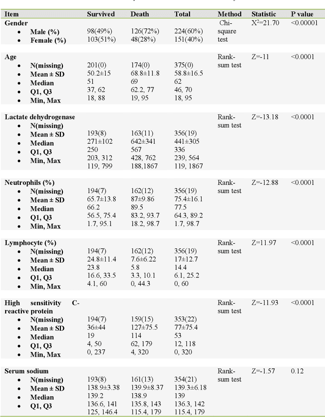 Figure 1 for An early warning tool for predicting mortality risk of COVID-19 patients using machine learning