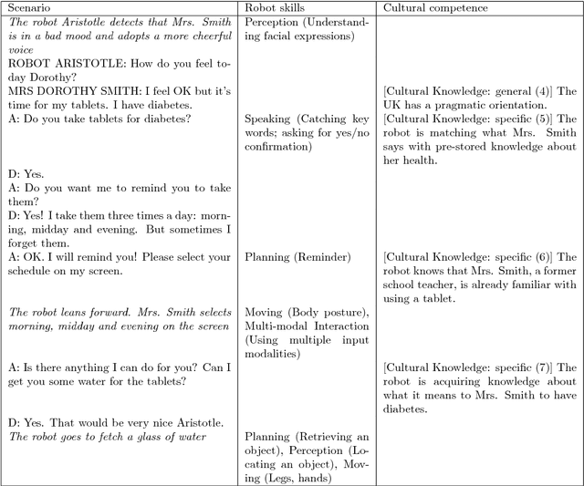 Figure 4 for The CARESSES EU-Japan project: making assistive robots culturally competent