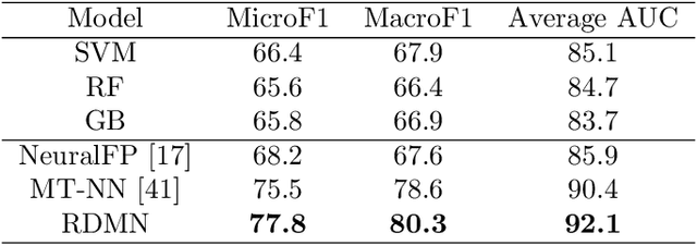 Figure 4 for Relational dynamic memory networks