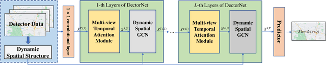 Figure 1 for DetectorNet: Transformer-enhanced Spatial Temporal Graph Neural Network for Traffic Prediction