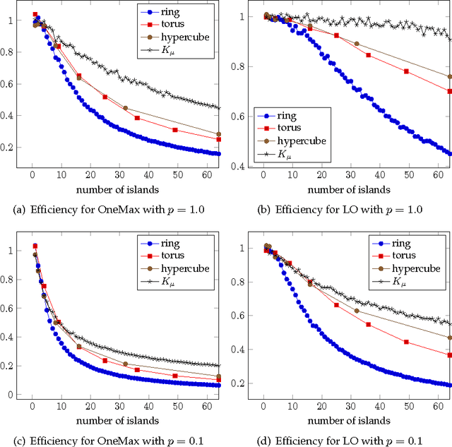 Figure 3 for General Upper Bounds on the Running Time of Parallel Evolutionary Algorithms