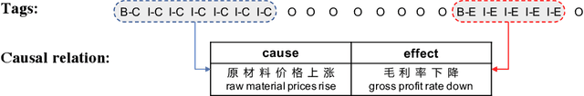 Figure 1 for Back to Prior Knowledge: Joint Event Causality Extraction via Convolutional Semantic Infusion