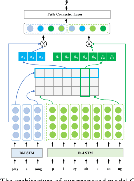Figure 2 for Building Robust Spoken Language Understanding by Cross Attention between Phoneme Sequence and ASR Hypothesis