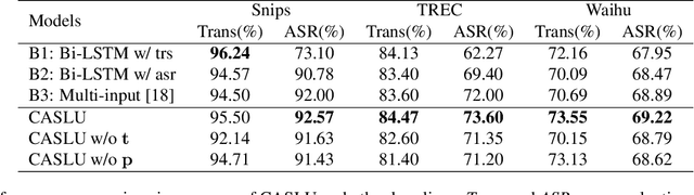 Figure 3 for Building Robust Spoken Language Understanding by Cross Attention between Phoneme Sequence and ASR Hypothesis