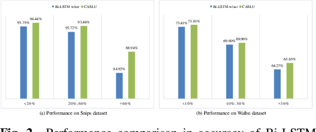 Figure 4 for Building Robust Spoken Language Understanding by Cross Attention between Phoneme Sequence and ASR Hypothesis