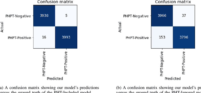 Figure 3 for Automated Primary Hyperparathyroidism Screening with Neural Networks