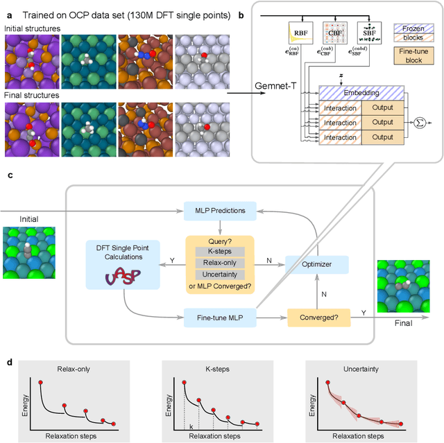 Figure 1 for FINETUNA: Fine-tuning Accelerated Molecular Simulations