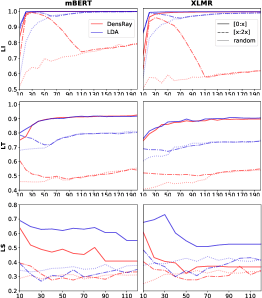 Figure 1 for Locating Language-Specific Information in Contextualized Embeddings