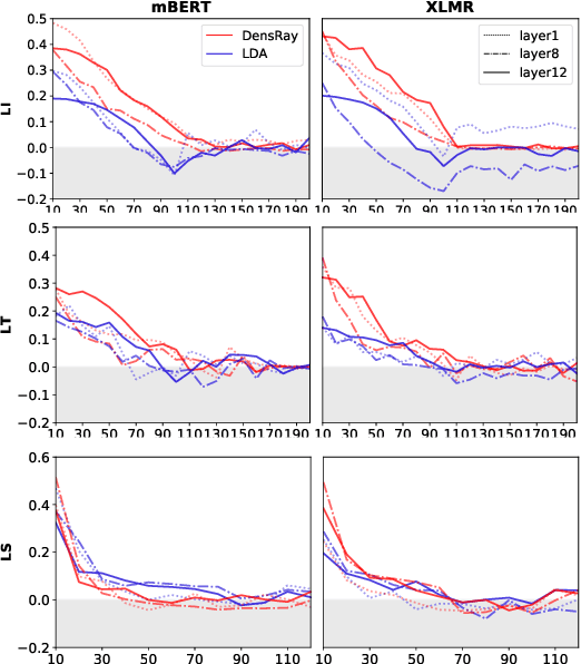 Figure 3 for Locating Language-Specific Information in Contextualized Embeddings