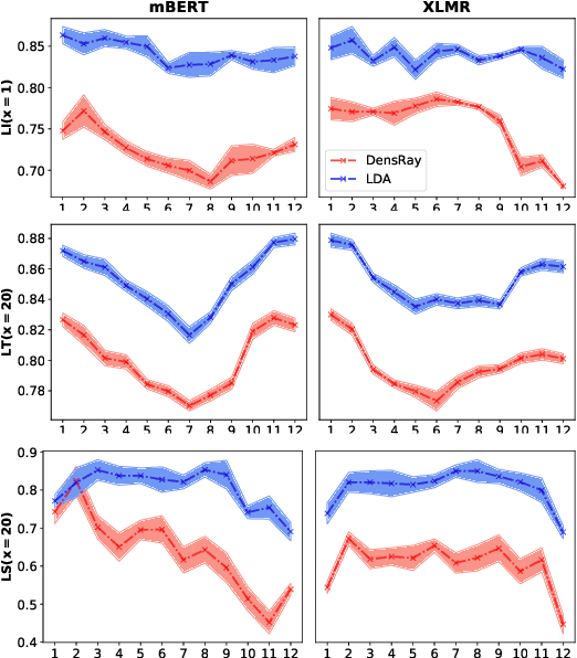 Figure 4 for Locating Language-Specific Information in Contextualized Embeddings