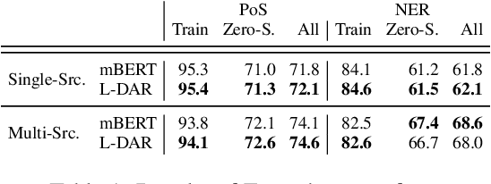 Figure 2 for Locating Language-Specific Information in Contextualized Embeddings
