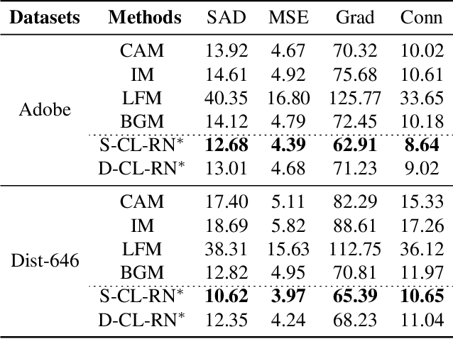 Figure 4 for Virtual Multi-Modality Self-Supervised Foreground Matting for Human-Object Interaction