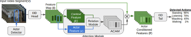 Figure 3 for Actor Conditioned Attention Maps for Video Action Detection