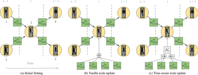 Figure 3 for Learning a Neural Solver for Multiple Object Tracking