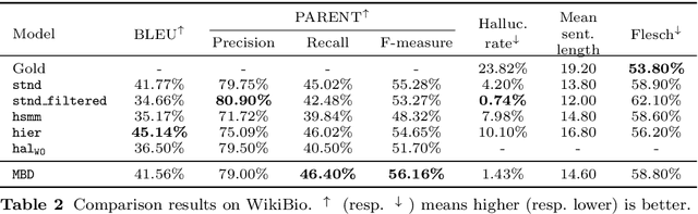 Figure 4 for Controlling Hallucinations at Word Level in Data-to-Text Generation