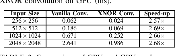 Figure 1 for Optimization of XNOR Convolution for Binary Convolutional Neural Networks on GPU