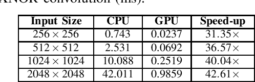 Figure 3 for Optimization of XNOR Convolution for Binary Convolutional Neural Networks on GPU