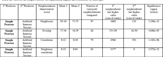 Figure 4 for On the Effects of Idiotypic Interactions for Recommendation Communities in Artificial Immune Systems