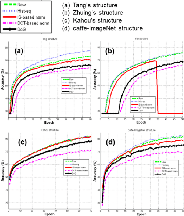 Figure 4 for Baseline CNN structure analysis for facial expression recognition
